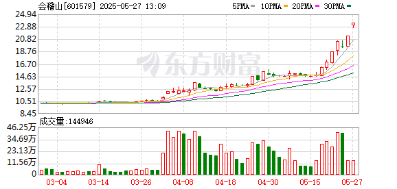 配资网炒股股票 黄酒圈“宫斗”升级！会稽山涨停夺“一哥” 古越龙山遭投资者连环拷问