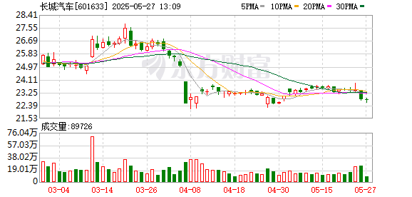 线上股票配资炒股网 痛陈车圈乱象 长城魏建军再开炮