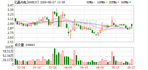 在线配资门户官网 “白衣骑士”迟迟未现身 亿晶光电控股股东股份被“清仓”拍卖 | 速读公告