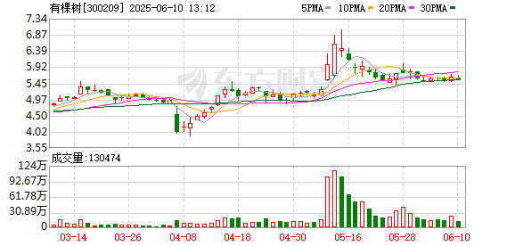 配资配资网 有棵树：6月9日召开董事会会议
