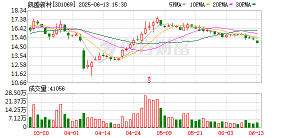 最正规的股票杠杆配资平台 凯盛新材：第三届董事会第三十二次会议决议公告