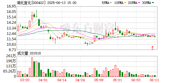 配资门户官方网 湖北宜化：第十届监事会第三十六次会议决议公告