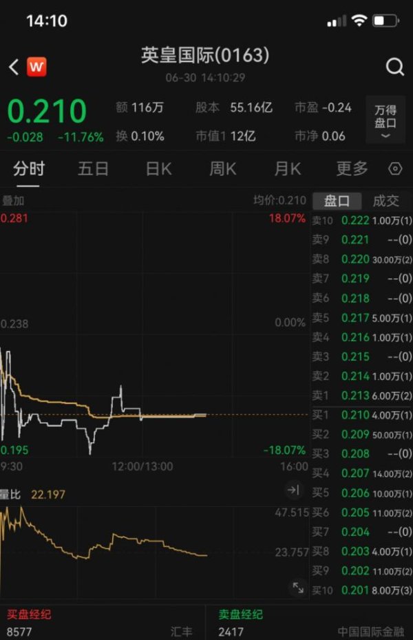 现货配资门户 全线大跌！谢霆锋的老板陷入经营危机：去年公司巨亏47亿港元，166亿港元贷款已逾期